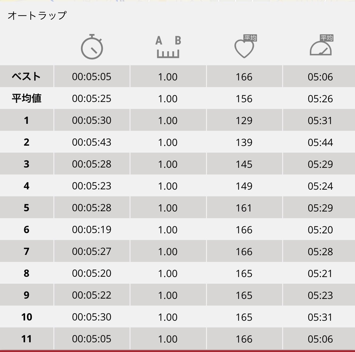 brume_run39's tweet photo. 本日のrun。 https://t.co/XA5t5iFf10