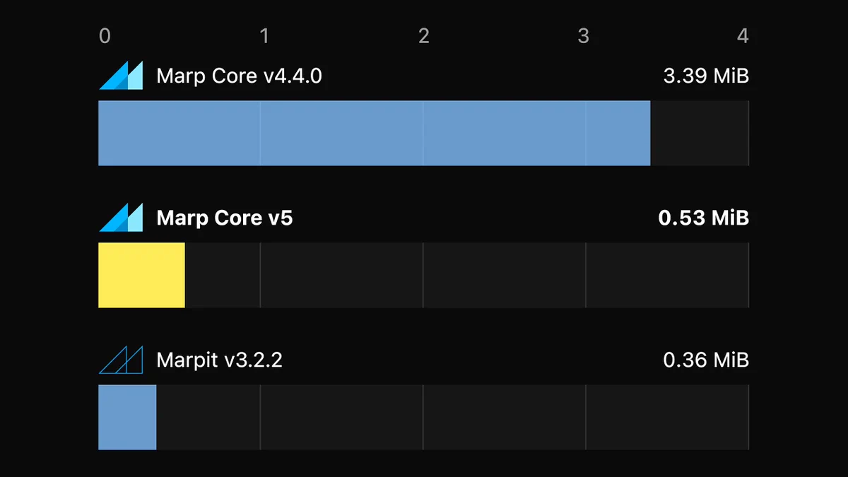 Horizontal bar chart comparing sizes: Marp Core v4.4.0 is 3.39 MiB, Marp Core v5 is 0.53 MiB, and Marpit v3.2.2 is 0.36 MiB. Marp Core v5 is about one-sixth the size of v4.4.0 and only slightly larger than Marpit.