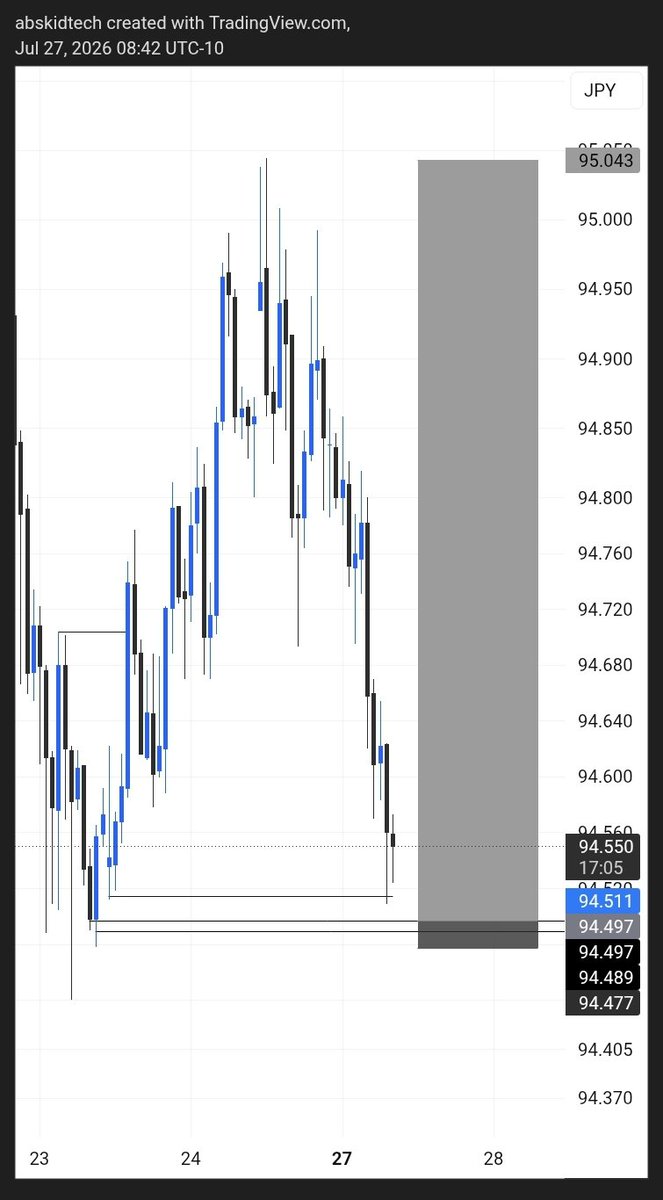 2x26_Abskid's tweet photo. We lose, we learn, and we come back stronger. In this game, it's either a win or a lesson. 📈💪

#NZDJPY sl hit🤧 https://t.co/N4nDICSo3A