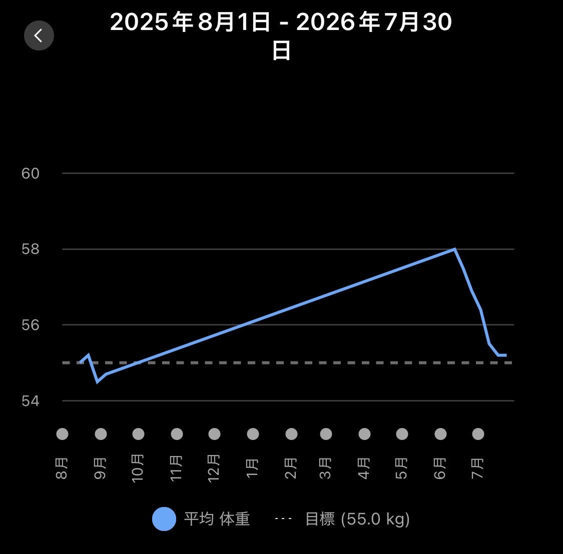 menmaGB's tweet photo. 体重は55kgでピタリと止まった。
この辺がベストか。BMIで19 https://t.co/7zRrru6WT1