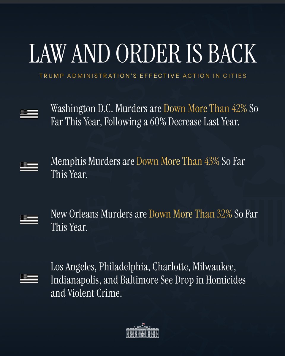 WhiteHouse's tweet photo. Since President Trump took office, murders have plummeted — a historic low in 2025 with numbers falling again in 2026. Americans can feel safe in major cities again thanks to the Trump Administration. https://t.co/wpg3rmwKFU