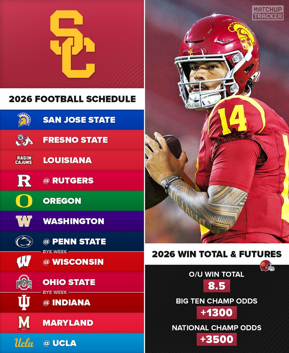 MatchupTracker's tweet photo. What is your record prediction for USC in year 5 of the Lincoln Riley era? ✌️ https://t.co/VXLvI1Kslo
