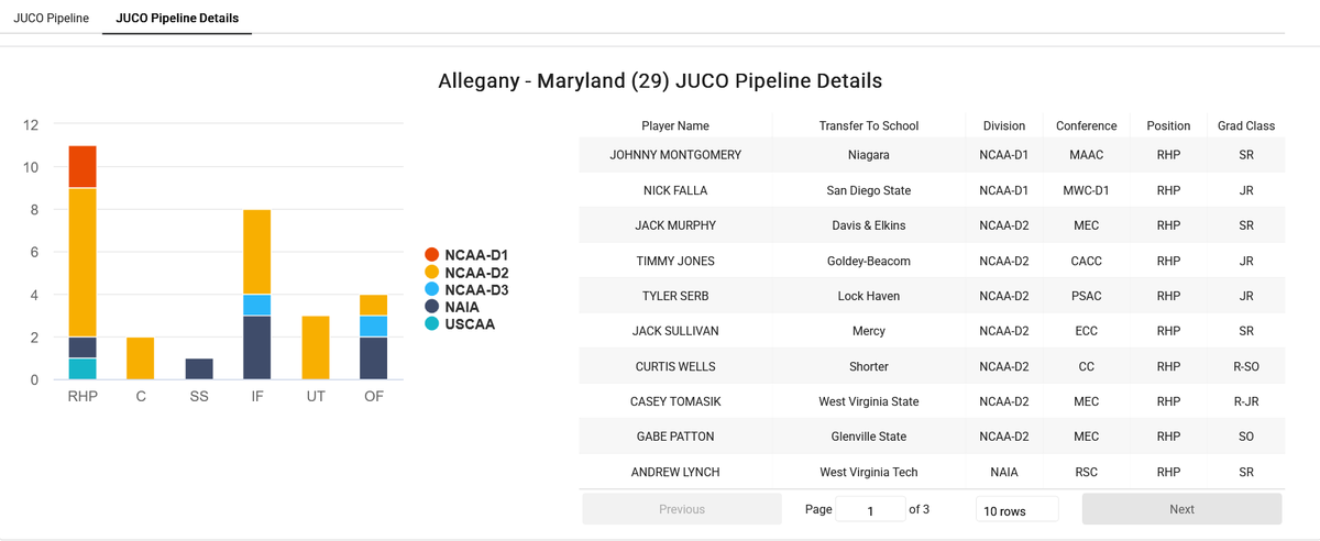 InsightsCollege's tweet photo. 🚨 JUCO At a Glance: Allegany - Maryland @ACMTrojans

NJCAA-D2 — Region 20 | HC Mason Heyne  , 5️⃣Seasons

📍 Where did their alumni play at the next level for 2026 Season 

📋 Full alumni tracking, program by program
🗺️ Where do they actually recruit from?
📊 Roster breakdown by position & grad class

This is what the JUCO Pipeline dashboard shows — for every program.

👇Test drive JUCO Pipeline Dashboard  (laptop/desktop) 
https://t.co/MRPCwJTBDl

#CollegeBaseball #JUCOBaseball #NJCAA #CollegeBaseballRecruiting
#MDJUCO #Region20  #TrojanTough 
 #jucoroute