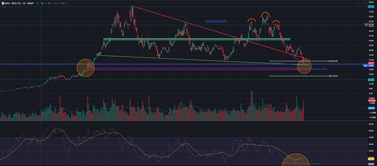 RasInvests's tweet photo. $IREN 

Last week the 0.618 retracement (~$32) held perfectly, and a bullish divergence + partnership news sparked a rally back to the low $40. That setup played out exactly as expected.

Since then, momentum has faded along other high-beta stocks. Price is now back testing - and unfortunately breaking below that same 0.618 level ($30.92). 

The next key support is ~$28:
1) $28.96 (blue line) = IPO price: psychological support
2) 100-week SMA currently sits at $28.10

These two levels converge right around $28, making it the level to watch. 

If that fails: next stop is the $24.30–25.50 zone,  an open gap that likely gets filled before any real basing attempt.

If that also fails: we would expect prices to fall down to the low 20s or even deeper. 

Interestingly, the RSI is showing a bullish divergence again here 😊 Price pushing toward a lower low while RSI holds a relatively higher low, same pattern that preceded last week's bounce.

All in all, I would say,  $28 is the line in the sand - hold with the divergence confirming, and another leg up is possible. Lose it, and the next flush likely targets $24-25, or worse case even deeper.

NFA