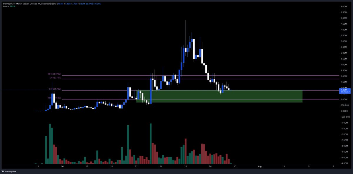 ChillTRD's tweet photo. RH Memecoin Watchlist

• $HOODRAT: Bottomed; Ready to reverse. R/R is interesting after most lost interest.
• $BRODIE: Cooling off after a big move. Good community and lore. RH office dog. Coming into a good R/R level.
• $TENDIES: WSB meme that aligns with RH culture. Good lore. Bouncing from key fib level.
• $CASHCAT: OG Meme runner coming into deep value area. RH app original name, 1st runner on RH, doubt this dies.

I don't think memecoins on RH will die. The pendulum will swing from memes to utility, rotating to holding, attention to conviction.

There is always opportunity somewhere.