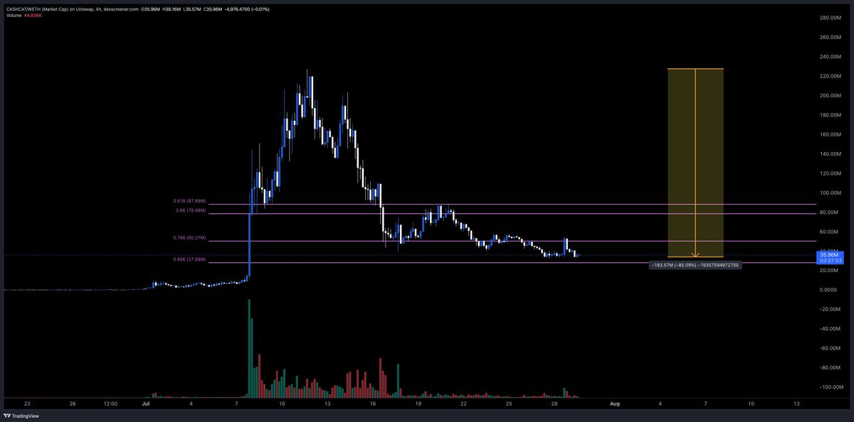 ChillTRD's tweet photo. RH Memecoin Watchlist

• $HOODRAT: Bottomed; Ready to reverse. R/R is interesting after most lost interest.
• $BRODIE: Cooling off after a big move. Good community and lore. RH office dog. Coming into a good R/R level.
• $TENDIES: WSB meme that aligns with RH culture. Good lore. Bouncing from key fib level.
• $CASHCAT: OG Meme runner coming into deep value area. RH app original name, 1st runner on RH, doubt this dies.

I don't think memecoins on RH will die. The pendulum will swing from memes to utility, rotating to holding, attention to conviction.

There is always opportunity somewhere.