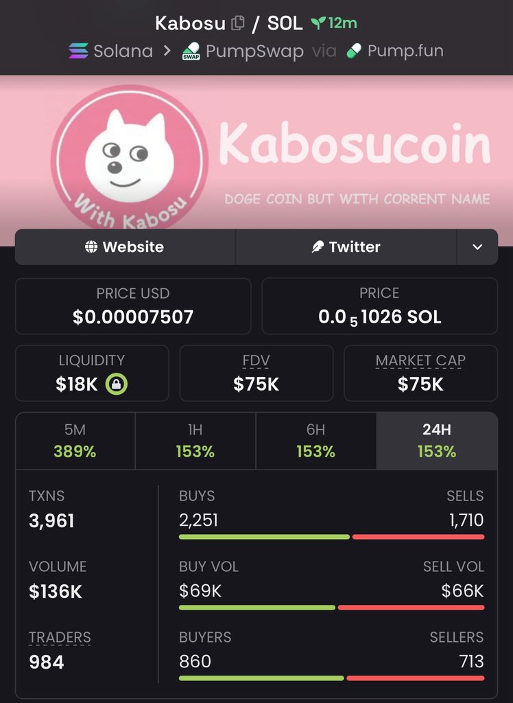 Alphacaller_'s tweet photo. 18.8x return on investment from my $Kabosu call.

Called early. Momentum followed.

CA: 4c6Bpqzm423ViBf2sVYH9akzSs1rEuDns2KkxNo7pump

#Solana #SolanaMemecoins #Memecoin https://t.co/cZ17WaNeHP