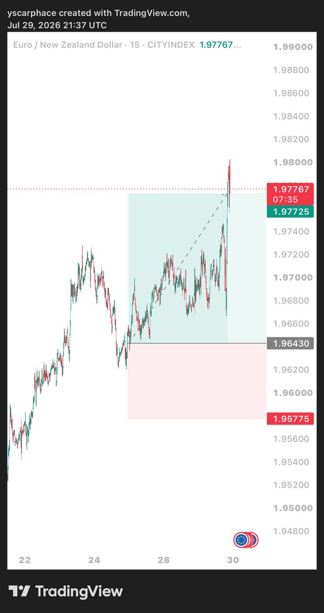 mr_ericfx's tweet photo. Last week trade on #Euraud same trade sample appeared this week on #Eurnzd ..when i saw the #Eurnzd trade I just laughed knowing well that it’s a TP trade &amp; yeah Take profit hit .. 

Thank God for keeping things running smoothly Luke 22:42  #xauusd #xagusd #btcusd #Ethusd https://t.co/F3BoiR0dqF