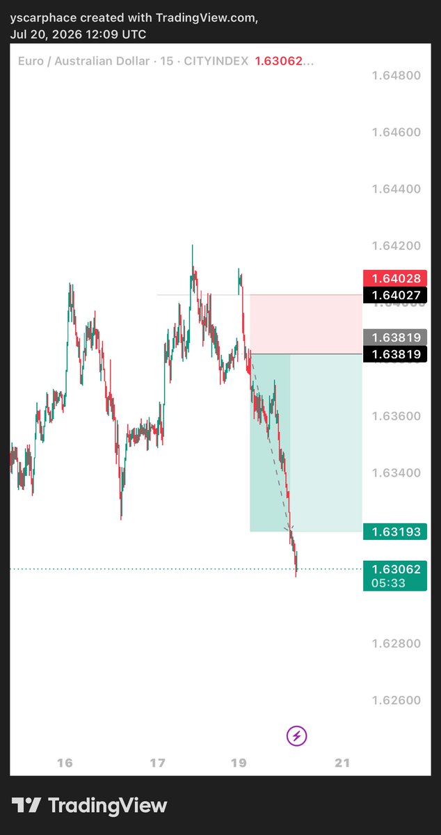 mr_ericfx's tweet photo. Last week trade on #Euraud same trade sample appeared this week on #Eurnzd ..when i saw the #Eurnzd trade I just laughed knowing well that it’s a TP trade &amp; yeah Take profit hit .. 

Thank God for keeping things running smoothly Luke 22:42  #xauusd #xagusd #btcusd #Ethusd https://t.co/F3BoiR0dqF