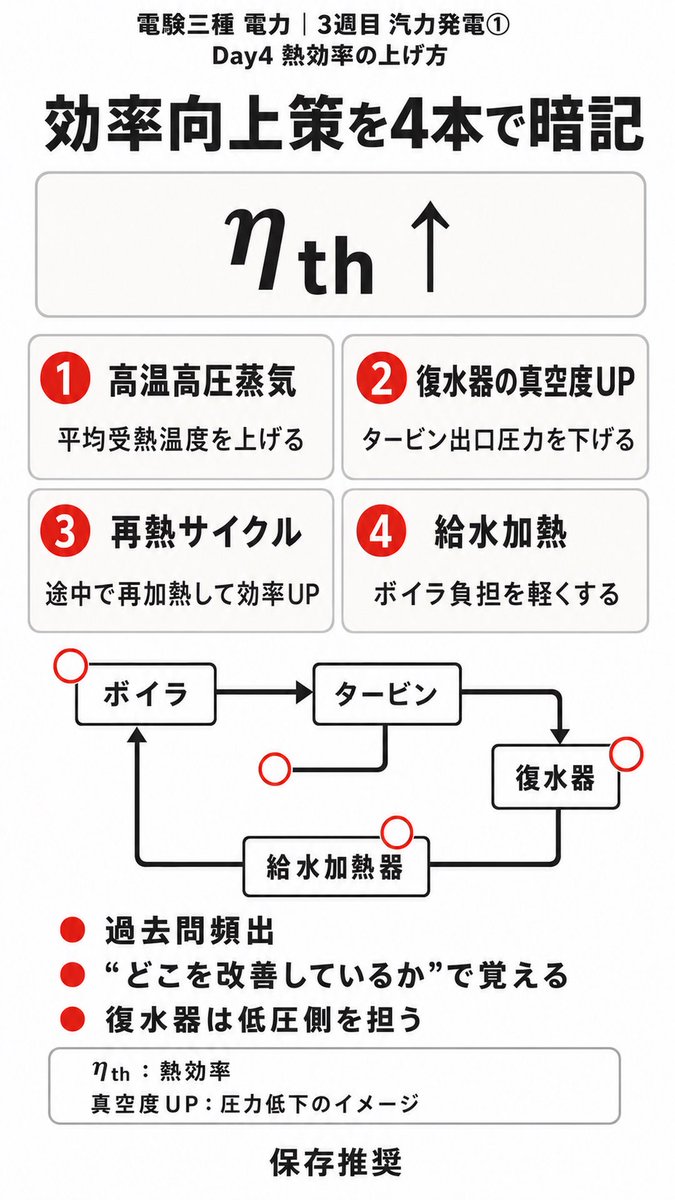zimushokuno's tweet photo. 【電力3週目Day4📌熱効率アップ】
汽力発電の効率向上はこの4つで整理。
①蒸気を高温高圧に
②復水器の真空度を上げる
③再熱サイクル
④給水加熱
過去問でそのまま聞かれやすい王道論点。理由までセットで暗記✅
#電験三種 #電力 #汽力発電 https://t.co/4nKW5rHr30