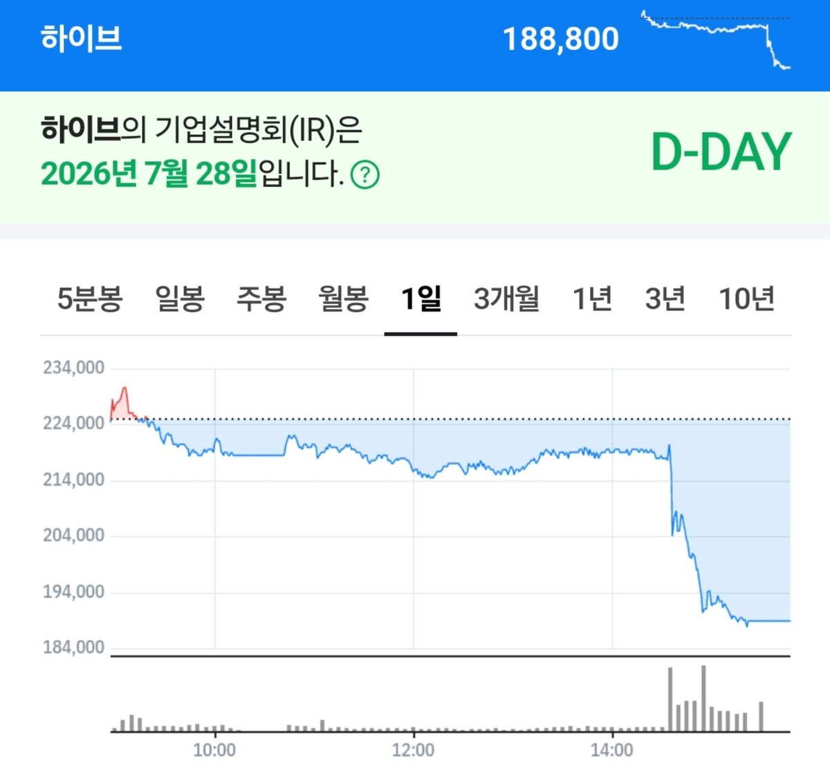 LilTOKKI5's tweet photo. 7월 28일 하이브의 기업 설명회에서 실적 발표 이후 주가가 큰 폭으로 하락했다 화요일 거래에서 주가는 16.09% 떨어져 22년 6월 이후 하루 기준 최대 낙폭을 기록했다 수요일에도 하락세가 이어지며 24년 9월 이후 가장 낮은 수준을 나타냈다 이틀 동안 하이브 시가총액은 최대 2조 8450억원 사라졌다 https://t.co/NT5batreEV