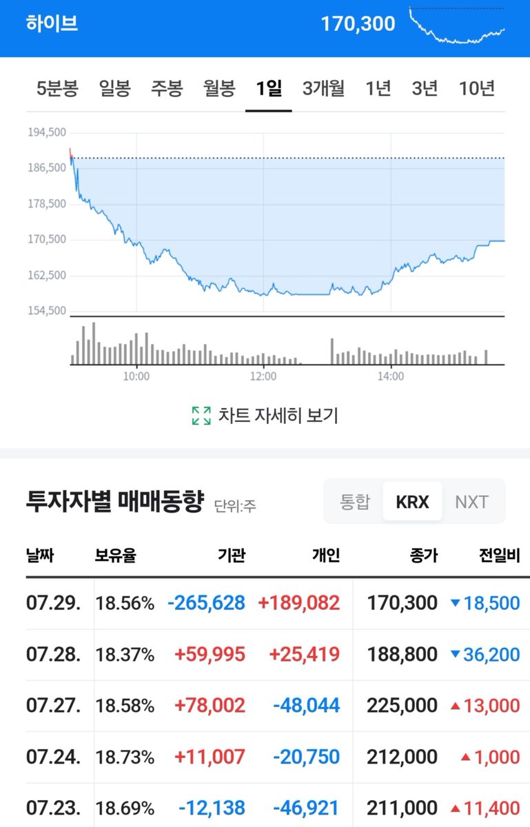 LilTOKKI5's tweet photo. 7월 28일 하이브의 기업 설명회에서 실적 발표 이후 주가가 큰 폭으로 하락했다 화요일 거래에서 주가는 16.09% 떨어져 22년 6월 이후 하루 기준 최대 낙폭을 기록했다 수요일에도 하락세가 이어지며 24년 9월 이후 가장 낮은 수준을 나타냈다 이틀 동안 하이브 시가총액은 최대 2조 8450억원 사라졌다 https://t.co/NT5batreEV