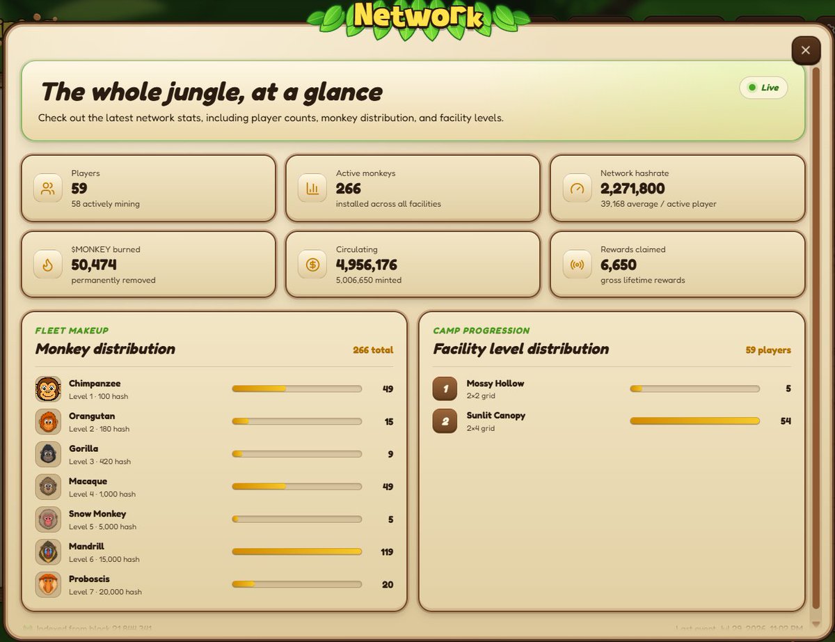 MonkeyMiningCo's tweet photo. Monkey devs keep cookin 🐒

Check useful mine stats in one place, see what others are doing and better your strategy with precious info

Leaderboard is also now live, keep on climbing trees... oh wait, climbing ranks! https://t.co/0ep5BkU8NG