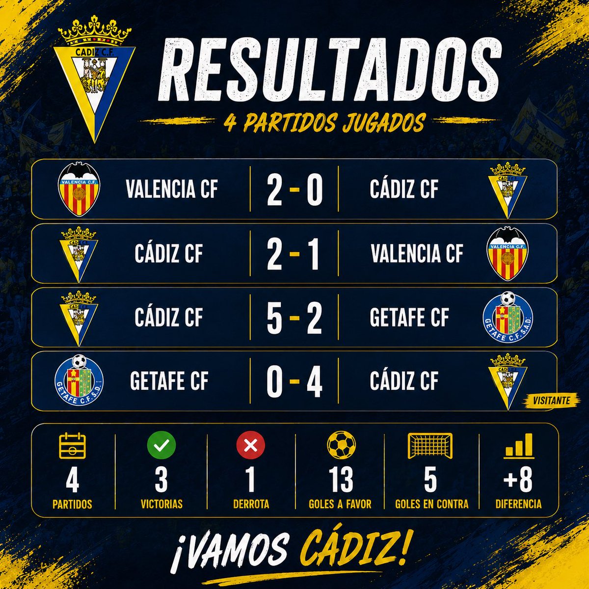TwCadiz's tweet photo. Final de la jornada 6 y 7 de la #KLPLGLeague.

6/6 de los nuestros ante @GetafeCF_clpro .

3/6 de los nuestros ante @TwValencia_ .

Pequeño tropiezo del equipo que no amarga las jornadas disputadas la noche de hoy 💛💙

⚔️ Nos colocamos con 36 puntos.

💪🏼🫶🏻 TRABAJAZO DEL EQUIPO https://t.co/JpfETzhm5z
