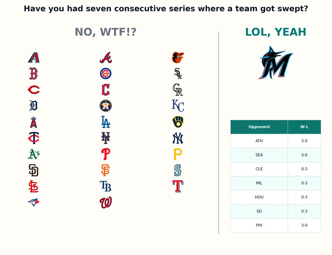 betteranalystco's tweet photo. The @Marlins have had 7 consecutive series where a team got swept. https://t.co/CZRFyexErM