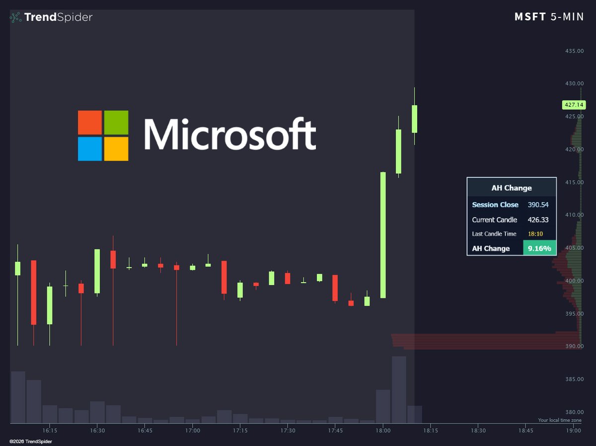 TrendSpider's tweet photo. MICROSOFT $MSFT UP NEARLY 10% IN AFTER-HOURS 🔥

The CFO just said:

-Customer demand continues to exceed available capacity
-Extending useful life of data centers from 15 to 25yrs
-Cloud revenue surpassed $214B

Microsoft sees Q1 sales above estimates https://t.co/46l8D7t8bY