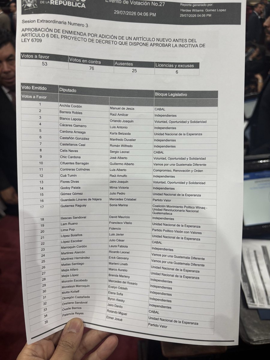 drewzecena's tweet photo. Y también presentamos enmienda para que los inmuebles que superen los 5 millones de quetzales de valor declarado paguen el 12%.

Y aquí defendieron a los ricos como era de esperarse. https://t.co/5mvxOMcEDP
