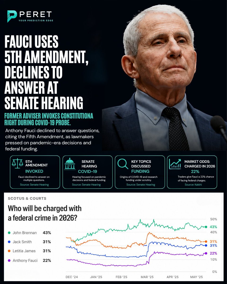 peretsays's tweet photo. BREAKING: Anthony Fauci invoked the Fifth Amendment during a Senate COVID-19 hearing, declining to answer questions.
Prediction markets currently price a 22% chance of federal charges in 2026.
What happens next?
#BreakingNews #Fauci #COVID19 #Senate #PredictionMarkets #USPolitics https://t.co/8Jz09WECpZ