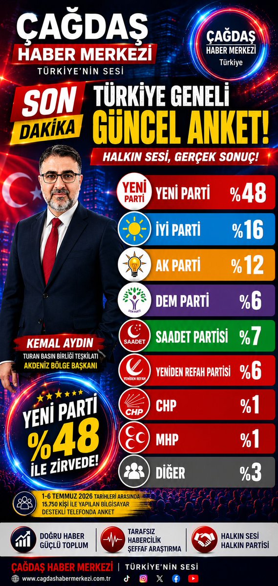 kemalaydn46's tweet photo. 🇹🇷 ÇAĞDAŞ HABER MERKEZİ | SON DAKİKA

Türkiye Geneli Güncel Anket Sonuçları Açıklandı: Yeni Parti %48 ile İlk Sırada

Çağdaş Haber Merkezi Araştırma Birimi tarafından 1-6 Temmuz 2026 tarihleri arasında bilgisayar destekli telefon anketi.

#SONANKET
@yenipartiyiz 
@iyiparti.. https://t.co/c6s3AItwxP