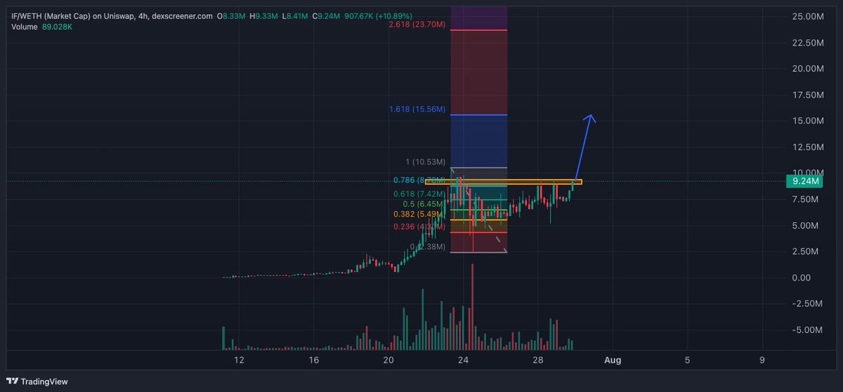 CryptoArchieYT's tweet photo. WHAT $IF looks primed for a MASSIVE move up here! 

Target short term remains $15m https://t.co/Vsx8kQT0lP