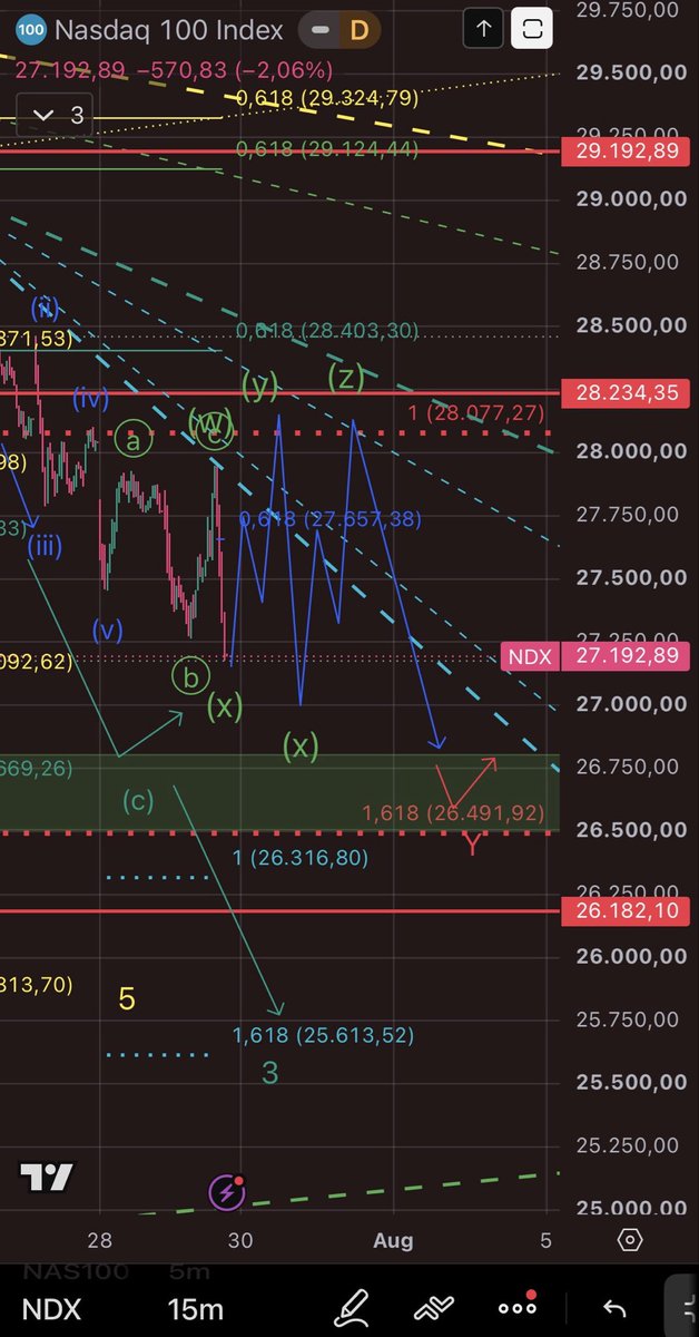 FloVetZet's tweet photo. Wow pretty hard to keep the counting up in this market. Main MOB for Ndx is still the 26491 for the Y down. I also have my eyes on the 26699 for the Green c, below its a 3. Basically the correction can end at this Point at any Moment. Could imagine more chop Till end of week. https://t.co/LnqfG21bCA