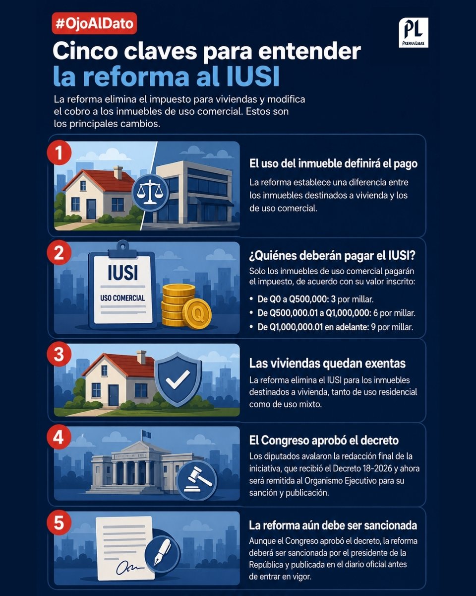 prensa_libre's tweet photo. 👀 #OjoAlDato: Reforma al IUSI pasa al Ejecutivo con 121 votos

El impuesto fue eliminado para inmuebles residenciales y de uso mixto, pero se mantiene para propiedades comerciales. El decreto aún debe ser sancionado y publicado.

📲 Lea más en: https://t.co/zIvPyF50sZ https://t.co/AUKl76StxU