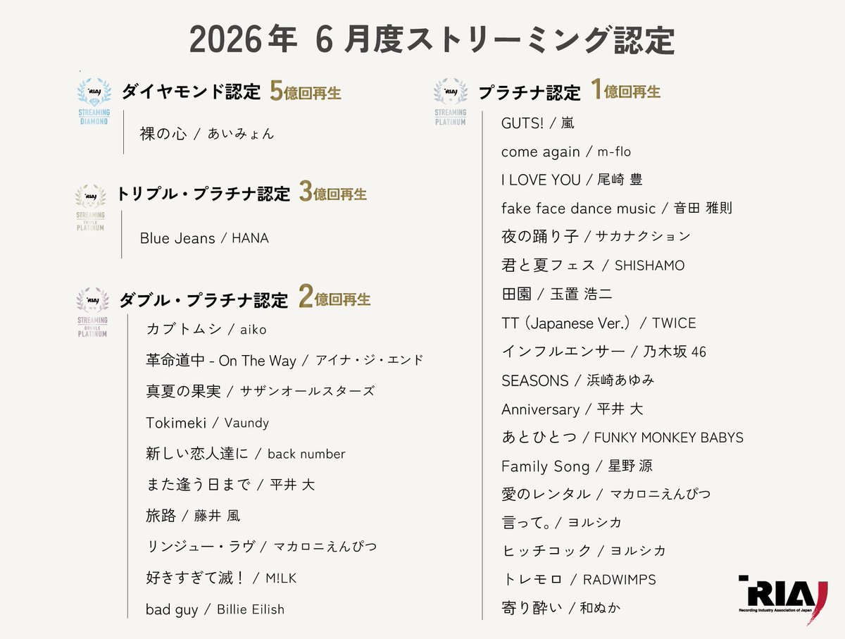 riaj_prinfo's tweet photo. 2026年6月度 #ストリーミング認定 公表🔔

今月は30作品が新たに認定されました🎉
🔗https://t.co/dQ0VV19W7l https://t.co/lgVusUuH2V
