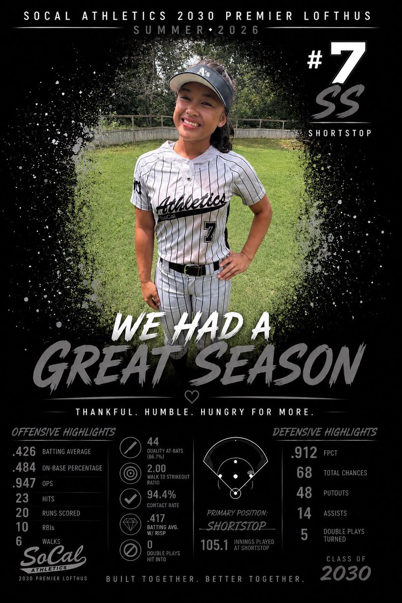 KyrraMesa07's tweet photo. So thankful for the opportunity to play the game I love along side other really talented athletes. Thank you to my coaches for everything they’ve done for our team! Time to continue to put in the work for the next season.
@SoCal2030 @BSherSB @socalath2028 https://t.co/qi9w4S6Ch8