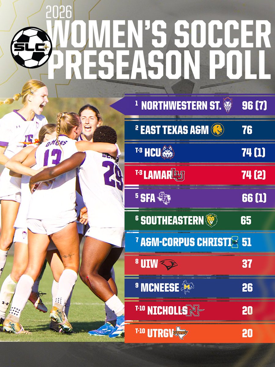 SouthlandSports's tweet photo. DEMONS ON TOP😈

@NSUDemonsSOC tabbed as preseason favorites heading into the 2026 Southland Women's Soccer season! https://t.co/gWu4AVYfA4