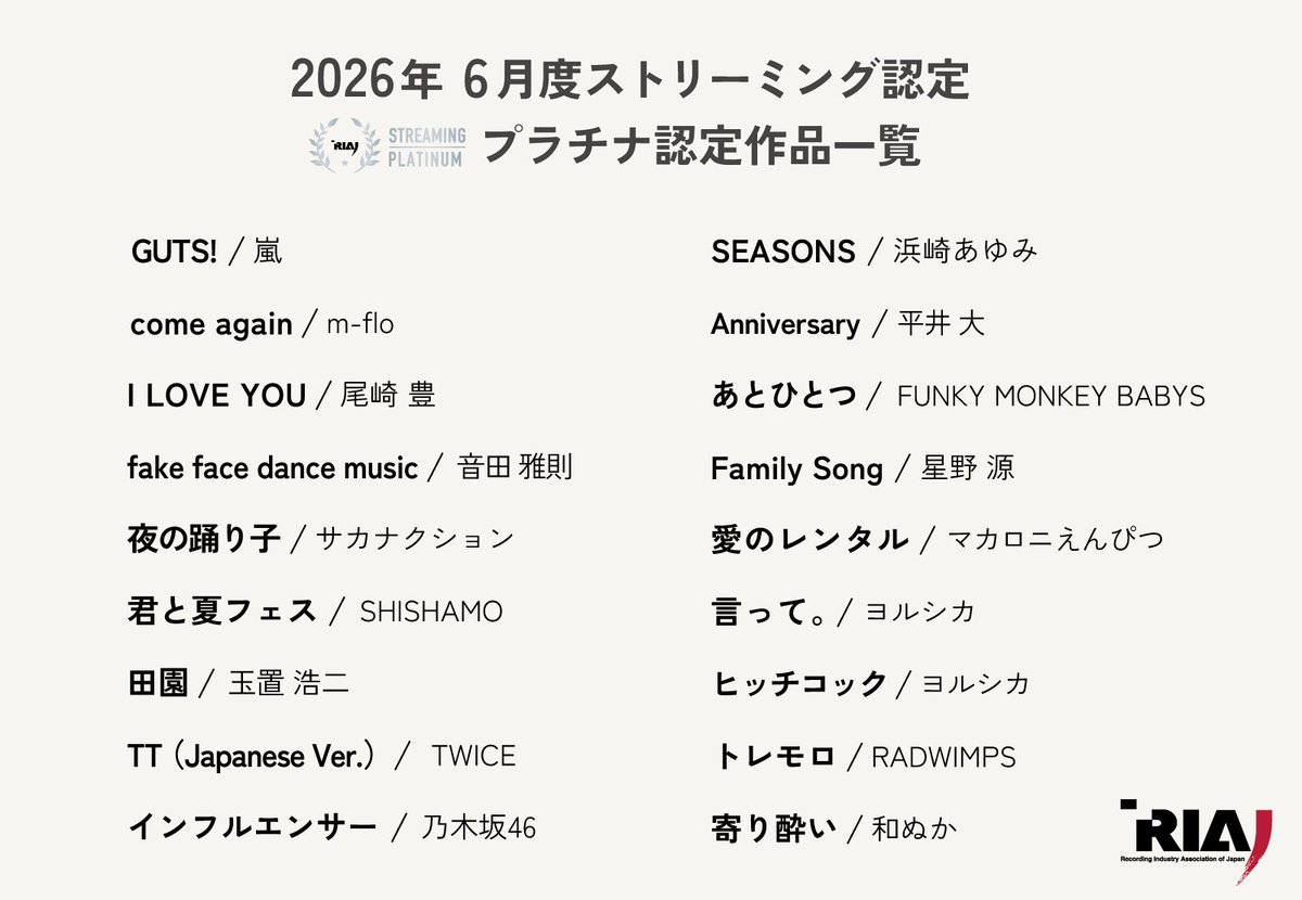 riaj_prinfo's tweet photo. 2026年6月度 #ストリーミング認定 作品🔔

プラチナ（1億回以上）には計18作品が認定！

#嵐
#mflo
#尾崎豊
#音田雅則
#サカナクション
#SHISHAMO
#玉置浩二
#TWICE
#乃木坂46
#浜崎あゆみ
#平井大
#FUNKYMONKEYBABYS
#星野源
#マカロニえんぴつ
#ヨルシカ
#RADWIMPS
#和ぬか https://t.co/w7hEbERH16