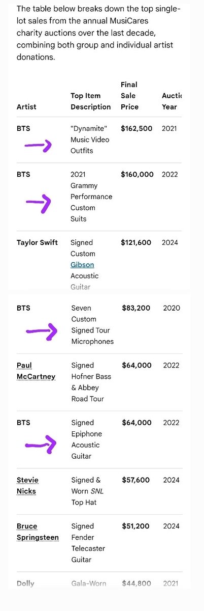 Ksdj612's tweet photo. @TheePopCore Of course @RecordingAcad are saddened.
Remember these?
MusiCares Charity Auction ? 
Viewers dropping?

Record Funds, Separate Trophies: Good Enough for Profit, Too Global for the Stage.
@bts_bighit https://t.co/hhAIHN1BJ6