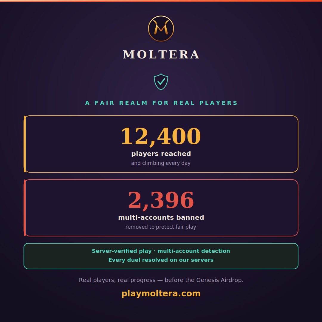 PlayMoltera's tweet photo. 🛡️ Moltera is growing — and staying clean.

📈 12,400 players reached
🚫 2,396 multi-accounts detected and banned

Every duel is resolved on our servers, and multi-account farming is actively removed. Fair play matters — especially with the Genesis Airdrop ahead.

Real players, real progress. 🐉

🎮 Play free → https://t.co/Rm9fMZfWAC