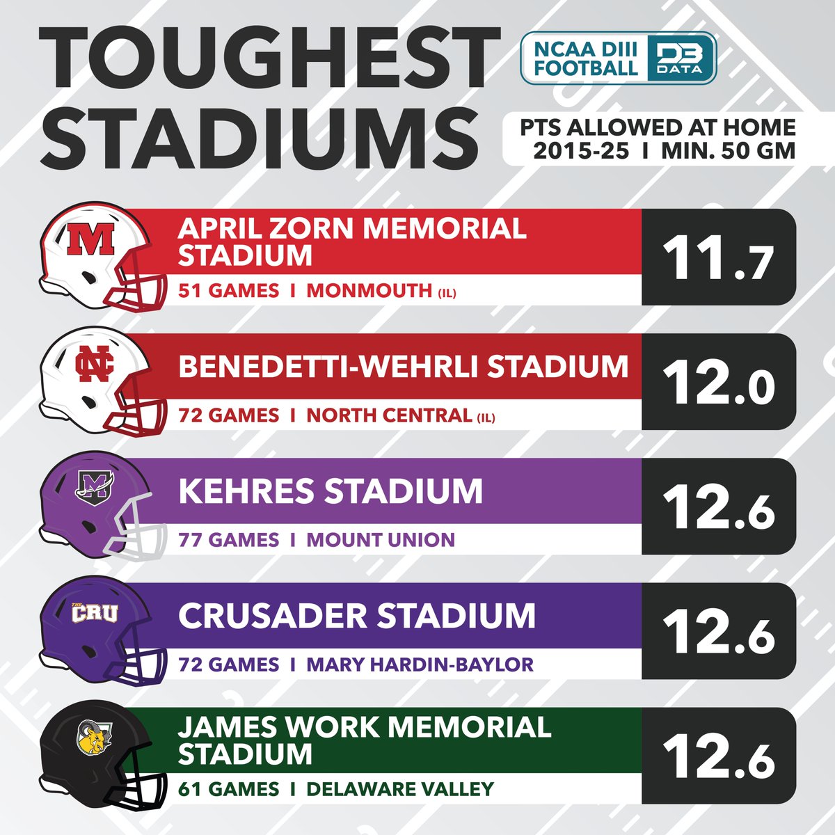 D3SportsData tweet picture