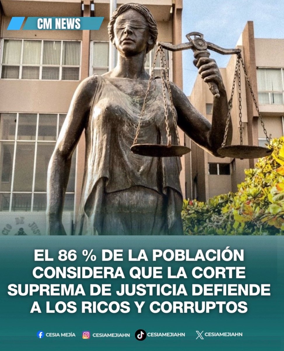CesiaMejiaHN's tweet photo. ➪¿Usted qué opina? El 86 % de la población encuestada en el decimoquinto Sondeo de Opinión Pública presentado por el Equipo de Reflexión, Investigación y Comunicación (ERIC-SJ) considera que los jueces y magistrados de la Corte Suprema de Justicia protegen los intereses de los ricos, poderosos, corruptos y narcotraficantes. Apenas el 9.5 por ciento afirmó que protegen los intereses de la sociedad.

#lifestyle #cmnews #noticias #honduras