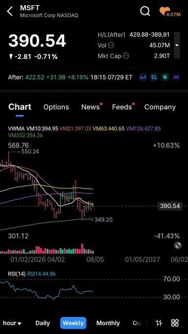 Microsoft Stock Tests Key Weekly Technical Support