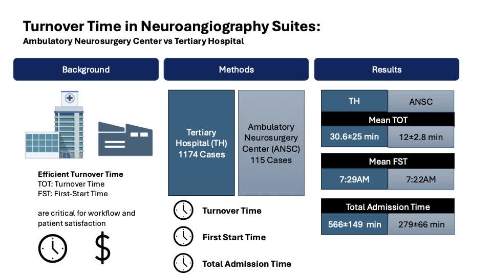 SVINJournal's tweet photo. Ambulatory Neurosurgery Center demonstrated superior efficiency vs tertiary hospital: average 12-min turnover, earlier first start times, and >50% shorter total admission time for elective diagnostic cerebral angiography.
@rosalind_lai @EladLevyMD

https://t.co/maeSys3JmS https://t.co/cYPn966tme