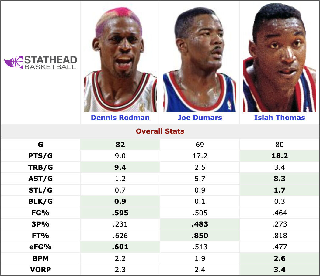 FastbreakHoops5's tweet photo. Detroit's Bad Boys finally broke through in 1989, sweeping the Lakers for the franchise's first title.

Isiah Thomas led the way at 18.2 points and 8.3 assists, Joe Dumars won Finals MVP, and a young Dennis Rodman pulled down 9.4 rebounds off the bench. https://t.co/ougpxVifAQ