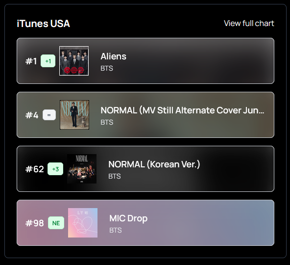 PEAKyourself's tweet photo. 🔥Aliens' is  #1 on USA iTunes!🔥
Normal JK #4 |  Kor. #62 | Mic Drop #98
We're funding Aliens & now some NORMAL on iTunes.
🛒https://t.co/41XmbEnOP7
🛒https://t.co/SJ34q0am3M

💰👉Normal is a priority w/ BB WK2 end 7/30
Normal:https://t.co/p8CsEoDeFA
👾https://t.co/xO1IonHDO5