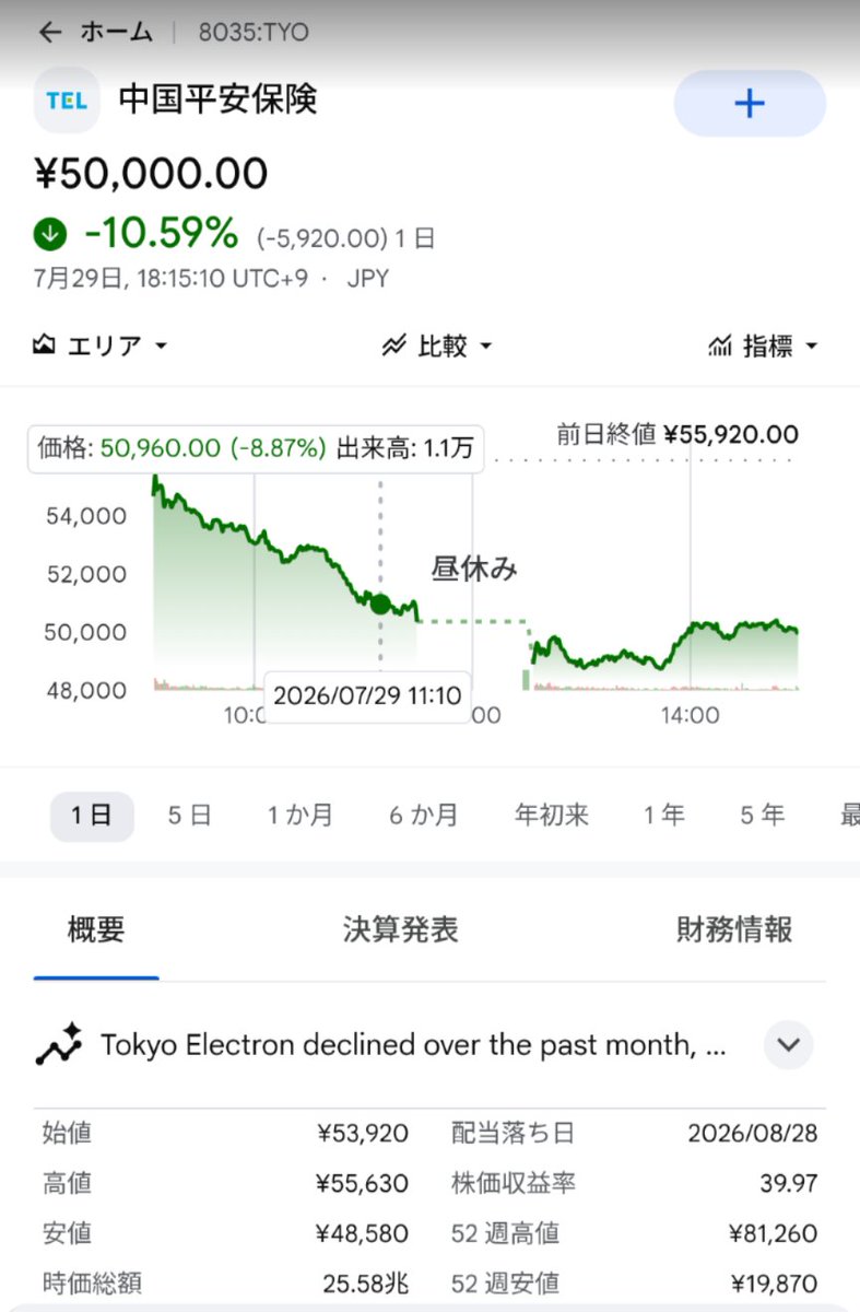 ss16705's tweet photo. GoogleFinance　東京エレクトロンが中国平安保険になっててパニクった https://t.co/xgCciQyNpd
