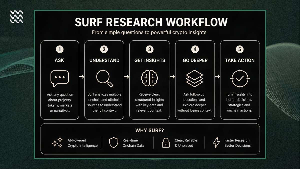 NotRealMASIN's tweet photo. Gsurf fam

Crypto research doesn't have to mean jumping between countless tabs and disconnected sources.. @SurfAI turns that process into a simpler workflow: ask, understand, discover insights, go deeperand turn what you find into better decisions. https://t.co/Cum2Gf6iPE