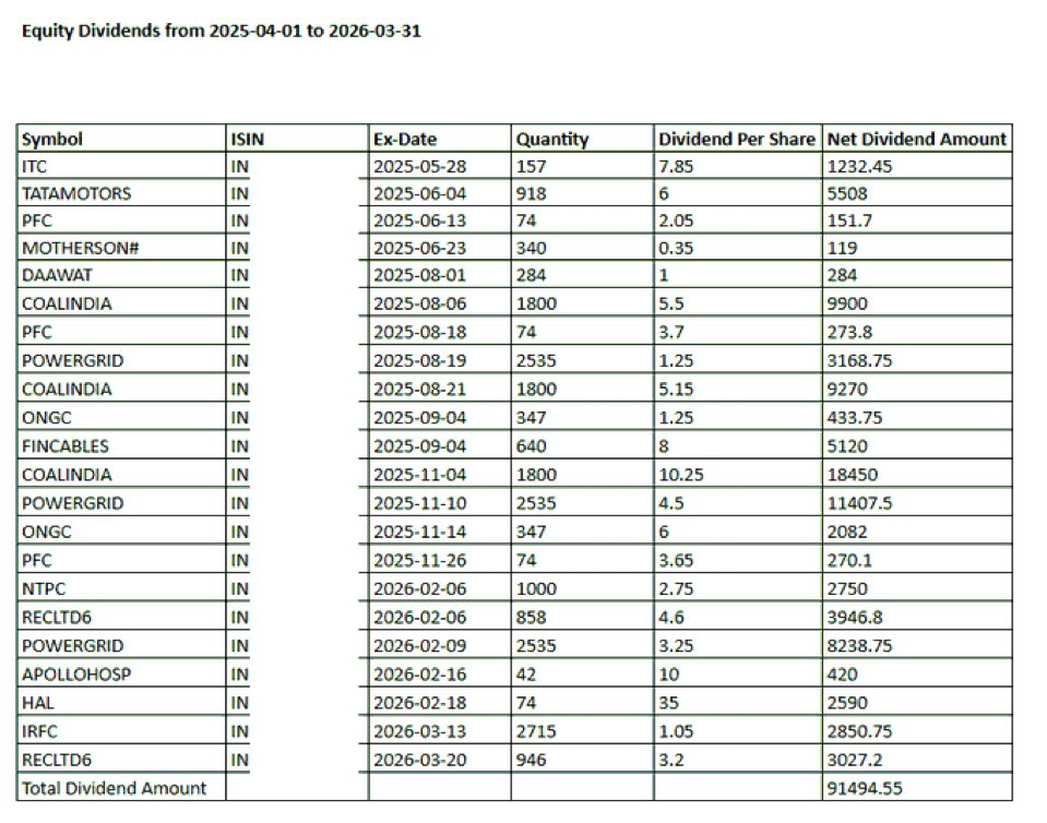 swingtradersid's tweet photo. ₹1 lakh in dividends from my portfolio in FY2025–26.

Before you say, “That’s just a 2% yield on a ₹50 lakh portfolio”…

Remember: this is not a dividend-focused portfolio. It’s a concentrated portfolio built for capital appreciation, with dividends being a bonus.

Here’s the mindset shift that changed everything for me:

I don’t think of the ₹1 lakh as “dividend income.”

I think of it as my kids’ school fees being paid by my portfolio.

That simple mental model makes every dividend feel meaningful.

It has also motivated me to gradually build a separate dividend-income portfolio that can eventually cover more recurring family expenses.

If you’re an investor, try assigning your dividends to something personal:
• Kids’ education
• Insurance premiums
• Annual vacation
• Parents’ healthcare
• Utility bills

Suddenly, investing becomes much more tangible.

What does your dividend income pay for?