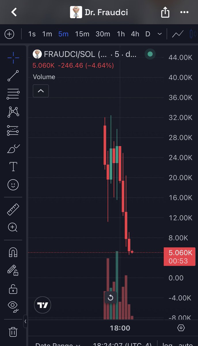 MemeRetire's tweet photo. @100xprob @johnsoncooks101 The chart this swine ruined a relationship over telling me to ape 

One of the worst traders on ct @johnsoncooks101 https://t.co/3jXFtKPOBb