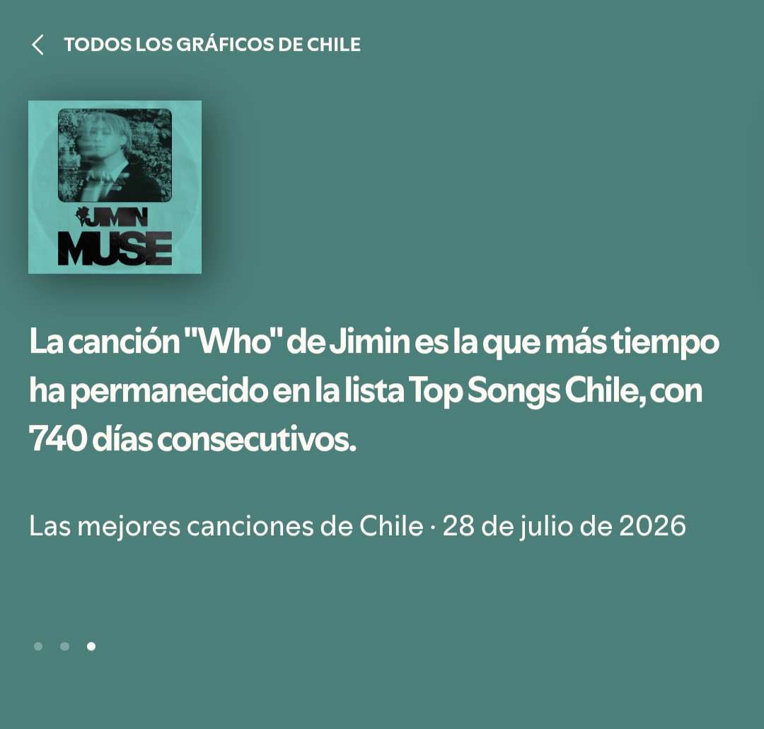 PARKJIMIN_Chile's tweet photo. 🔸WHO de #JIMIN es la cancion que mas tiempo ha permanecido en la lista Top Songs Chile 🇨🇱 con 740 dias consecutivos👏

🔸La cancion ha estado 133 dias en el #1 desde su lanzamiento (hace mas de dos años) 

🔸Lleva 598 dias en el chart chileno dentro del top 10 desde su  debut el 19 de Julio de 2024