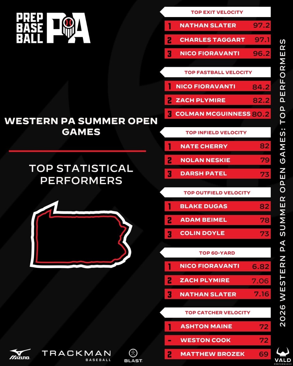 PrepBaseballPA's tweet photo. 📊 Western PA Summer Open Games - Statistical and Data Analysis 📊 

Diving into the data captured at the Western PA Summer Open Games at Ross Memorial Park - Washington & Jefferson College in Washington, PA. Find data and leaderboards from the day, below. 👇 

🔗: https://t.co/wRiyyVXVR6