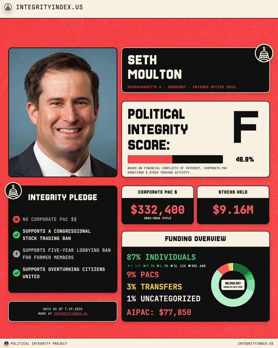 EdMarkey's tweet photo. I'm proud to be the first and only sitting U.S. Senator to take the Political Integrity Pledge. 

No corporate PAC money.

No stock trading for members of Congress.

Overturn Citizens United.

We need to get big money out of politics and end the corruption now. https://t.co/HT1wM8Yhbu