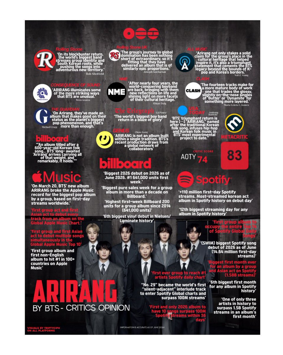 nouveffairy's tweet photo. "𝙄𝙙𝙤𝙡𝙢𝙪 𝙚𝙢𝙖𝙣𝙜 𝙜𝙖𝙠 𝙡𝙖𝙮𝙖𝙠 𝙠𝙪𝙧𝙖𝙣𝙜 𝙙𝙞 𝙖𝙠𝙪𝙞"
: Arirang, swim diakui banyak media
"𝘽𝙏𝙎 𝙠𝙖𝙣 𝙛𝙡𝙤𝙥 𝙖𝙡𝙗𝙪𝙢𝙣𝙮𝙖"
: No.1 BB 200, No.1 BB HOT 100
"𝘾𝙪𝙢𝙖 𝙗𝙤𝙩 𝙨𝙩𝙧𝙚𝙖𝙢 𝙙𝙤𝙖𝙣𝙜 𝙣𝙜𝙖𝙧𝙚𝙥 𝙜𝙧𝙖𝙢𝙢𝙮
: sold outin stadium" USA https://t.co/LBzUB45cIY