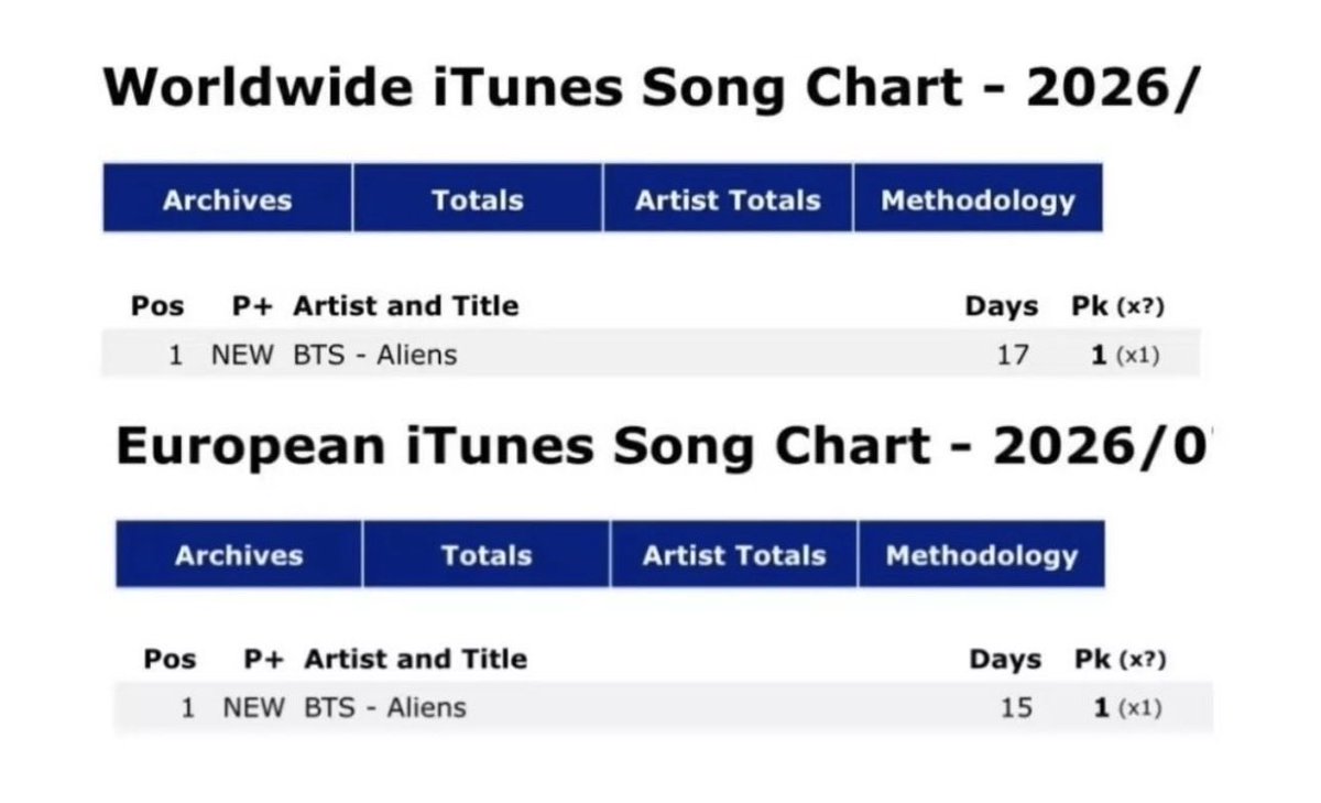Dianalauradr24's tweet photo. "Aliens" de BTS, logra un nuevo PEAK, el #1 de la lista mundial de iTunes Songs Chart y de la lista europea de iTunes Songs Chart

• Worldwide iTunes Song Chart:
1. “Aliens"

• European iTunes Song Chart:
1. “Aliens" https://t.co/YR594NJsk5