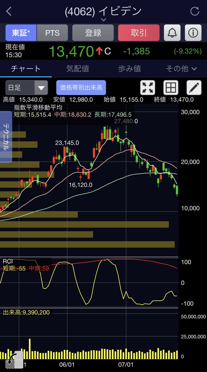 swic's tweet photo. イビデン（4062）の信用買い残含み損率を試算📊
高値帯から急落（6,420円）し買残が増加。推定平均買い単価は7,630〜7,820円。
買い方の平均含み損率は「約-16%〜-18%」と追証警戒ライン。7,000〜7,800円帯の戻り売りに警戒。
#イビデン https://t.co/5P3GzcFIHW