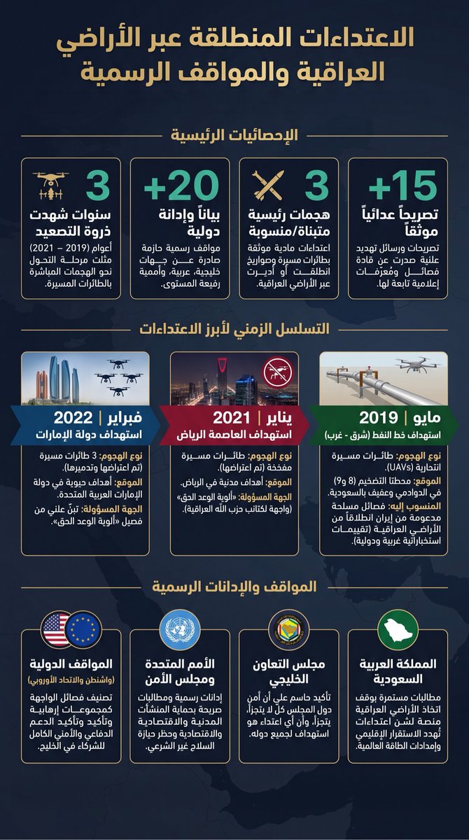 ail9974's tweet photo. الميليشيات المسلحة لا تضر السعودية والخليج فقط بل تضر العراق قبل غيره وتؤثر على أمن المنطقة واستقرارها 
مستقبل العراق يكون بدولة قوية ومؤسسات مسؤولة لا بجماعات خارجة عن سلطة الدولة https://t.co/MxbrDx8tZ9