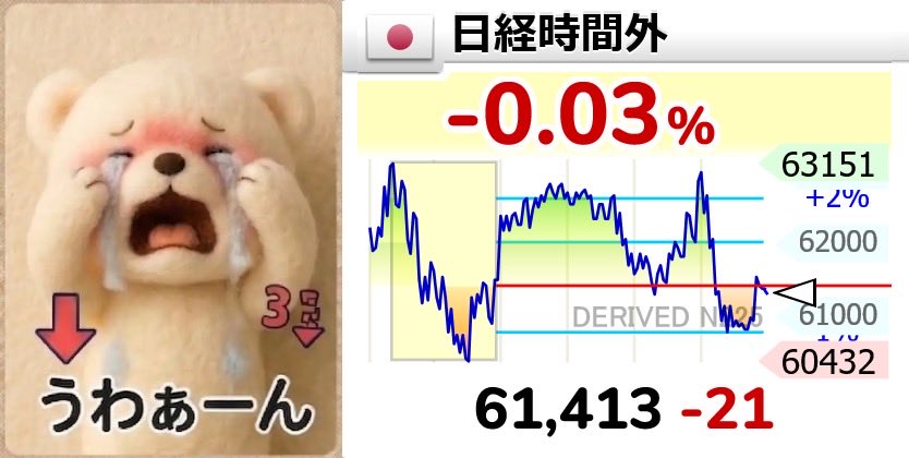 FunbertHedel's tweet photo. アドバンテスト、世界は救えず🌎

【🇯🇵日経時間外 】-0.03％
61,413 （-21）
  #日経平均株価 https://t.co/brEVyjigFn